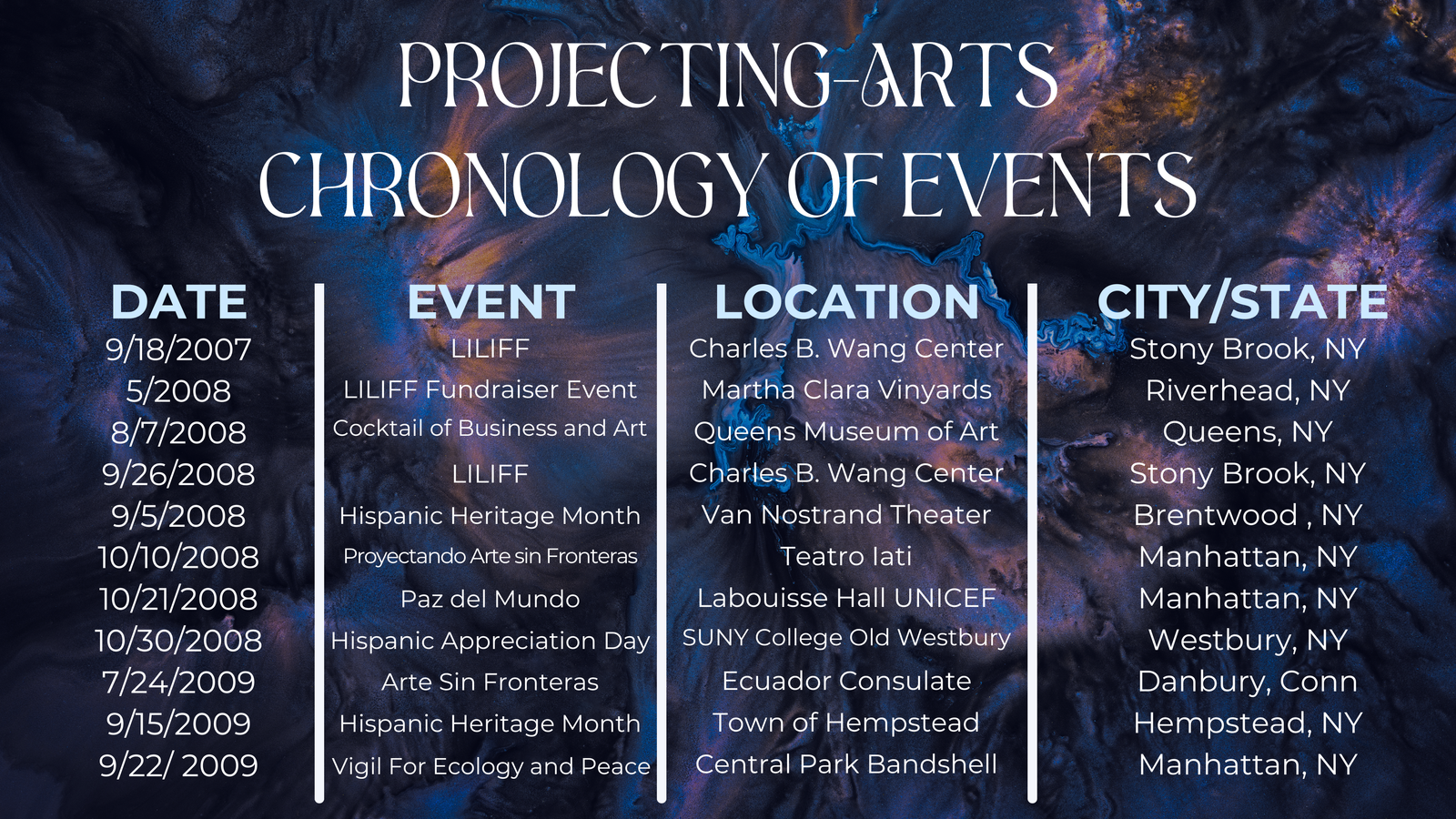 CRONOLOGY OF EVENT 1
